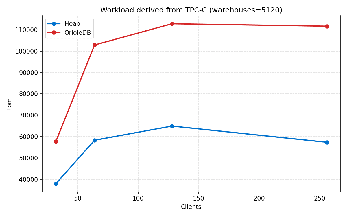 Line chart of TPC-C throughput at 5120 warehouses, in transactions per minute (tpmC), from 32 to 256 connections. OrioleDB rises to about 112,800 tpmC by 128 connections and holds between about 110,000 and 112,000 from 128 connections onward. Heap stays between about 37,000 and 65,000 across the whole range.